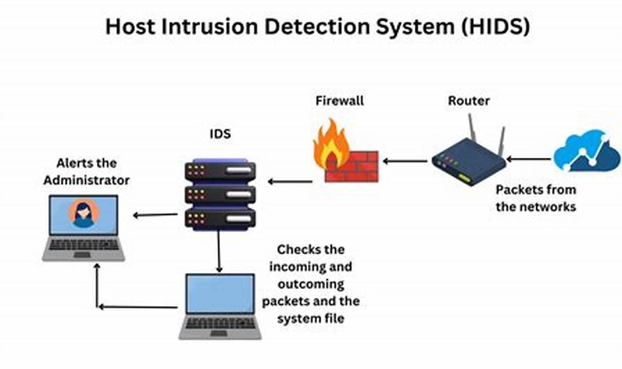 Comprehensive Guide to Host Intrusion Detection: Shield Your Networks from Cyber Threats