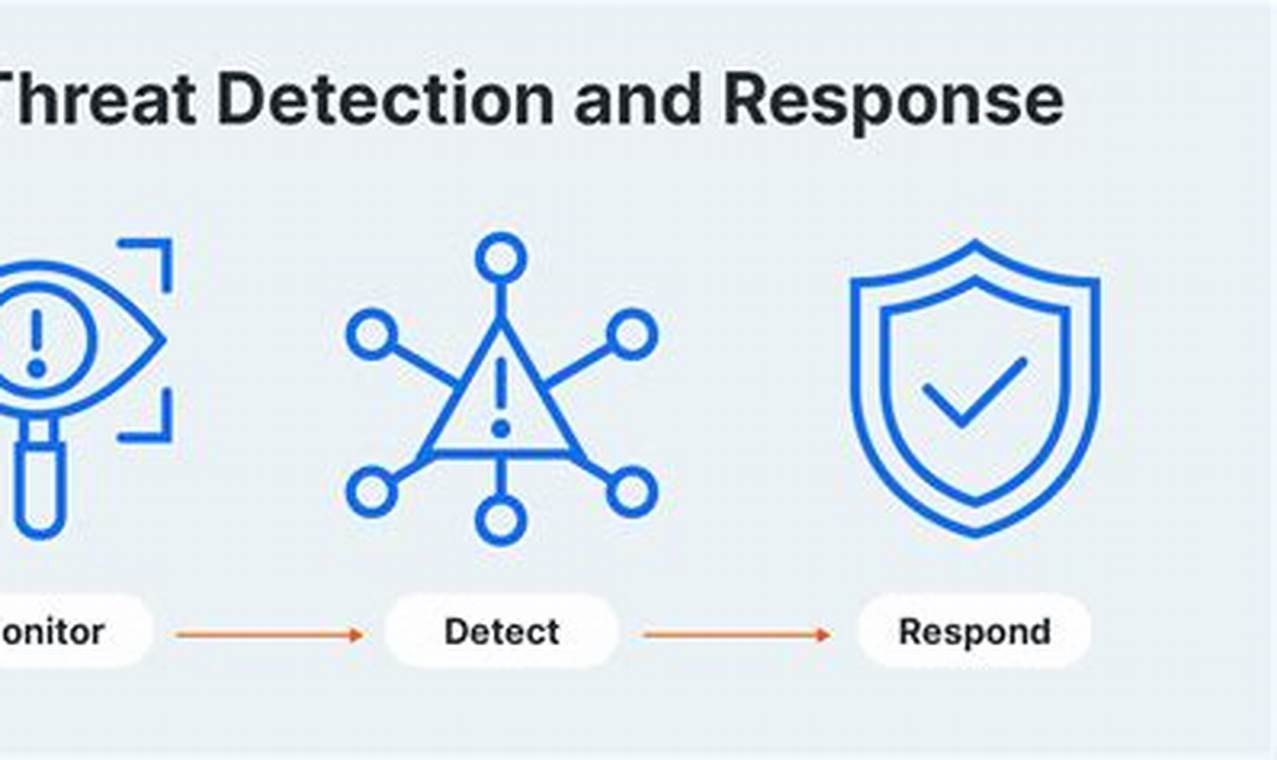 Comprehensive Guide to Threat Detection and Response: Protecting Your Digital Assets