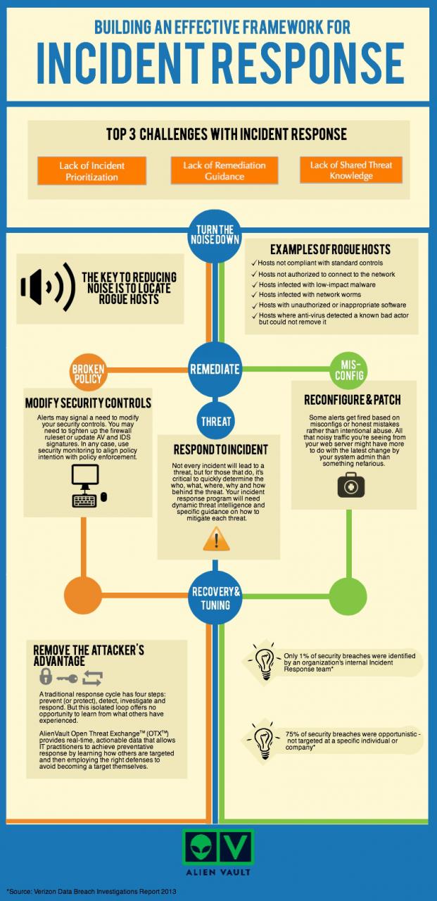 Building an Effective Incident Response Framework Infographic