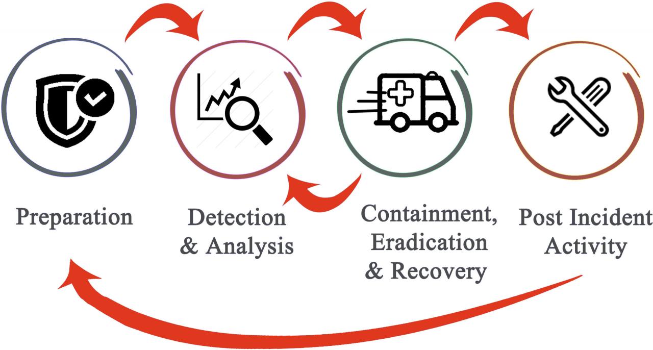 Incident Response Method Cyber Security