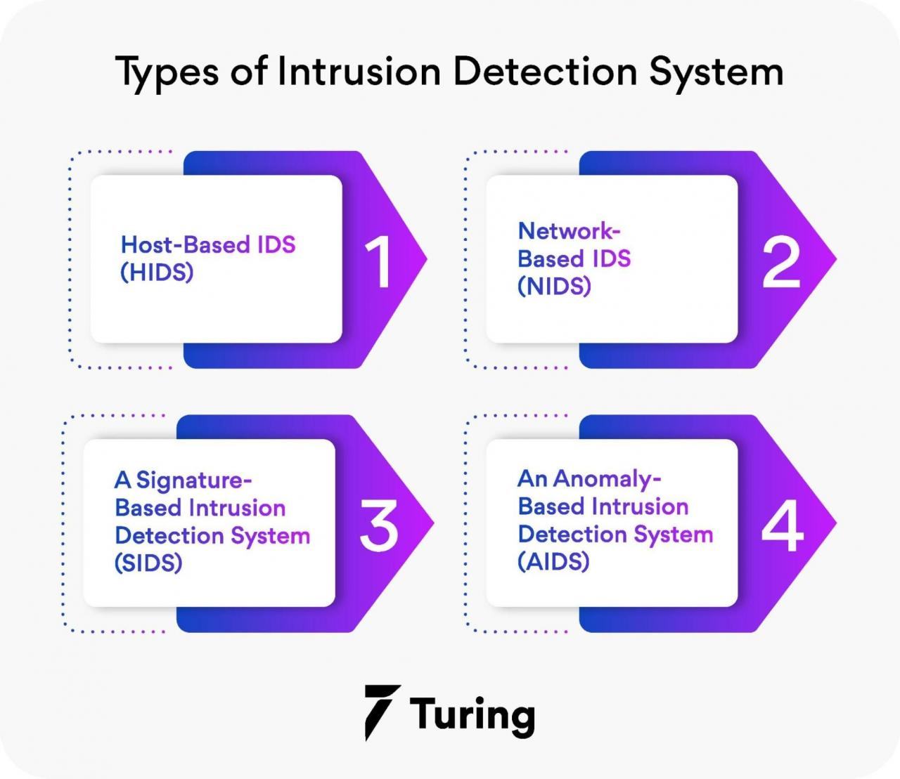 Building Smart Intrusion Detection System With Opencv & Python