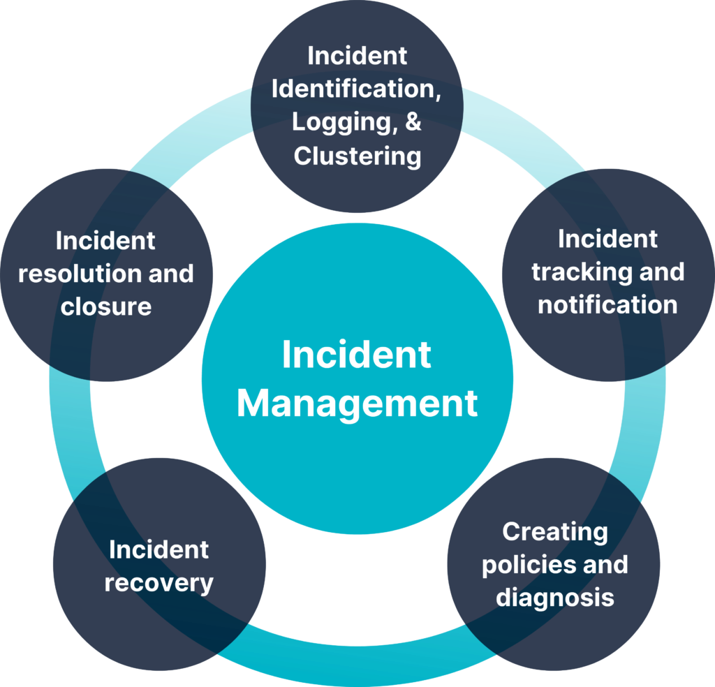 4 Stages Of Major Incident Management Process Raci Ma vrogue.co