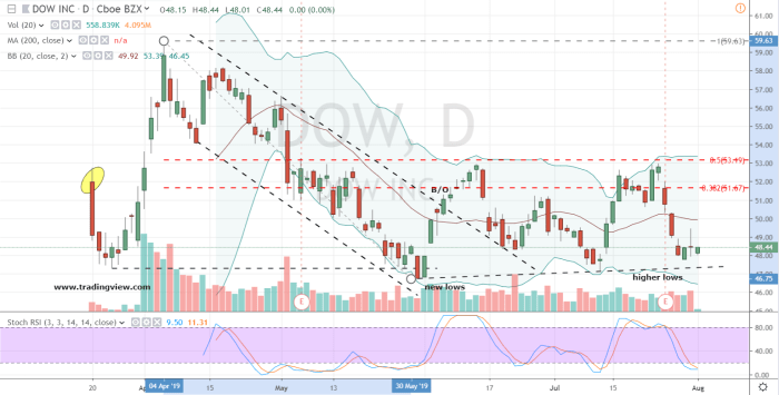 Walker and dunlop stock price