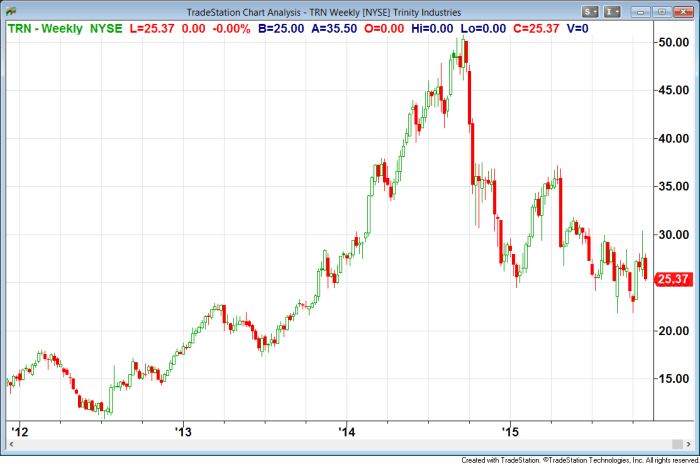 Trinity stock price