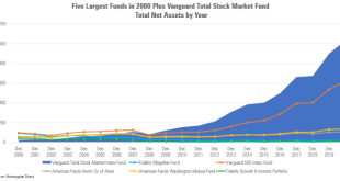 Vanguard morningstar fund admiral dangerous