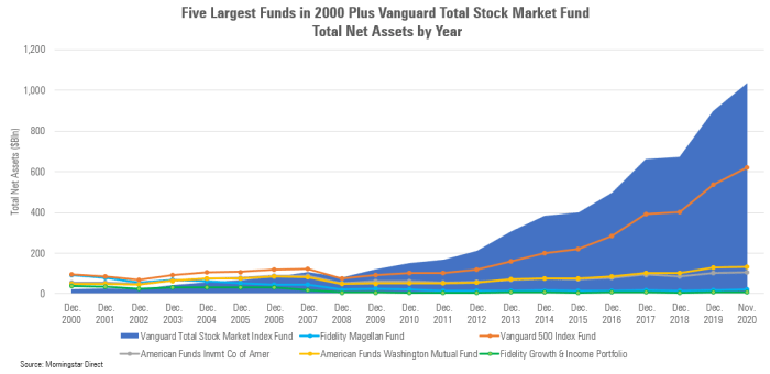 Vanguard morningstar fund admiral dangerous