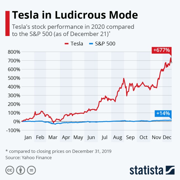 Tesla stock price today - google search