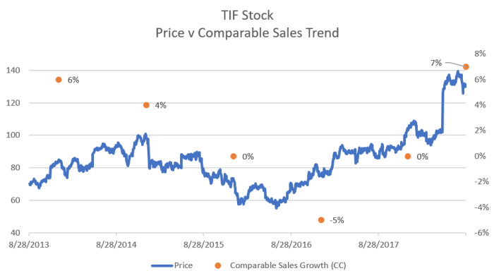 Tiffany and company stock price