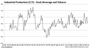 Us food stock price