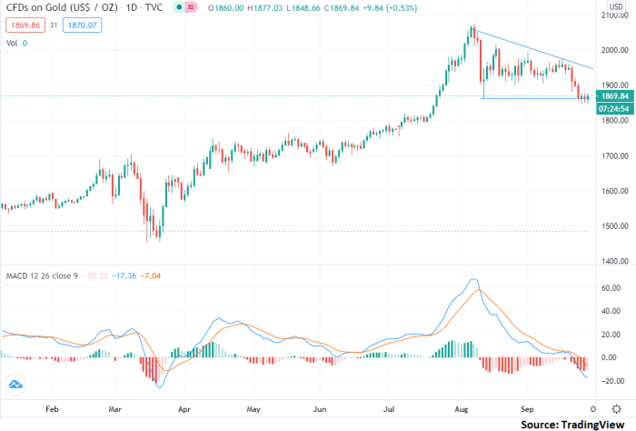 Ugl stock price