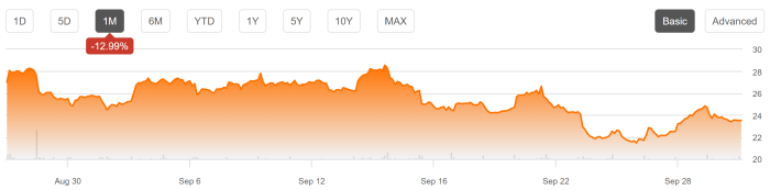 Vodaphone stock price