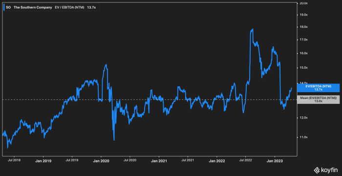 The southern company stock price