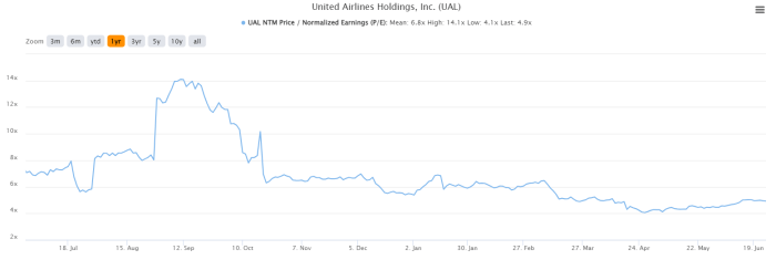 United bank shares stock price