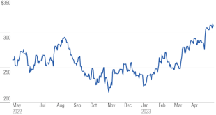 The hartford stock price today