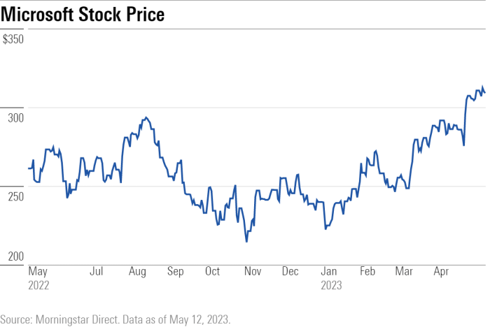 The hartford stock price today