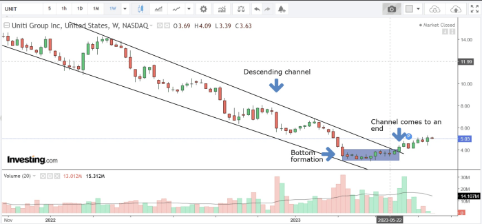 Uniti stock yield incomeinvestors