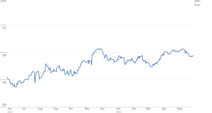 Walmart price stock