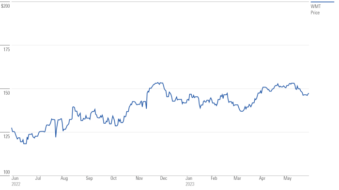 Walmart price stock