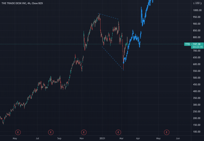 Ttd stock price today per share