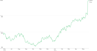 Nvidia charts stock chart price term data return ycharts factor investing total source can