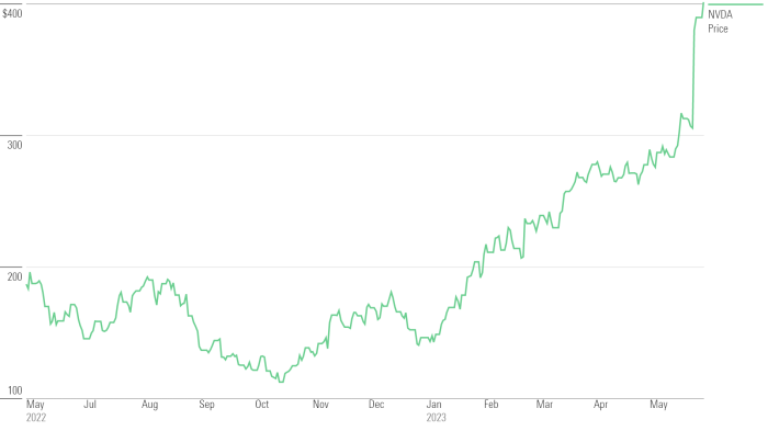 Nvidia charts stock chart price term data return ycharts factor investing total source can