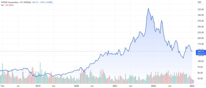 Today's stock price for nvidia