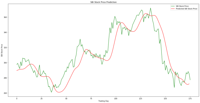 Stock price plm