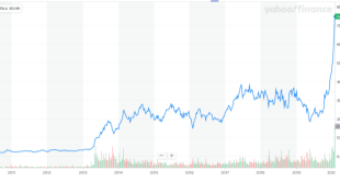 Tesla stock price today - google search