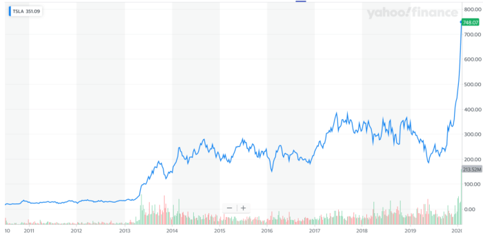 Tesla stock price today - google search