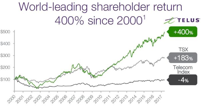 Telus corp stock price