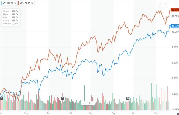 Vguard stock price