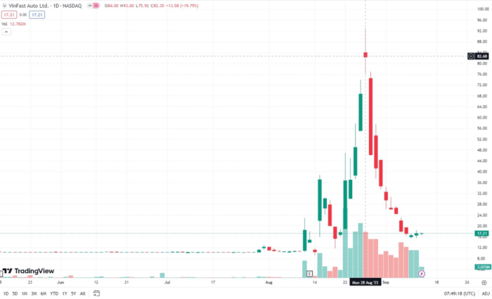 Vinfast auto stock price