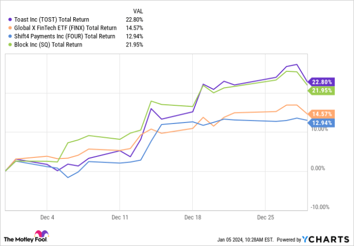 Stock price tost