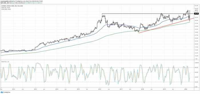 Us food stock price