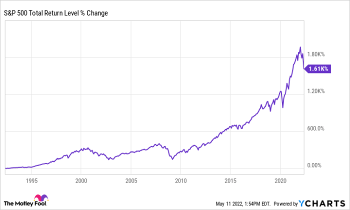 Vanguard 500 index fund stock price