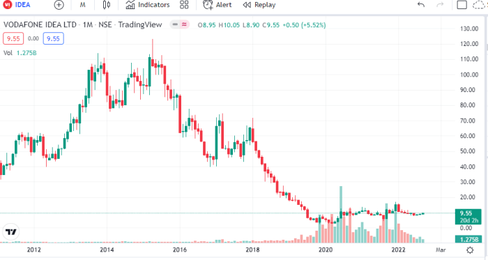 Vodaphone stock price