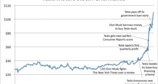 Tesla stock price 2010