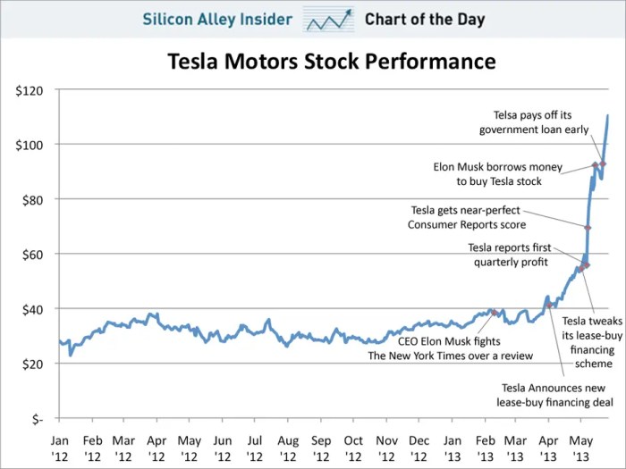 Tesla stock price 2010