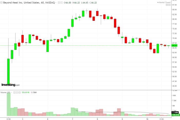 Vguard stock price