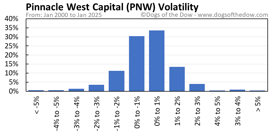 Stock price pnw