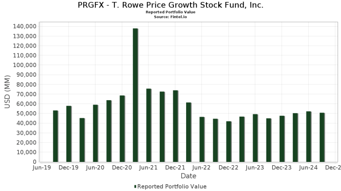 T rowe price growth stock i