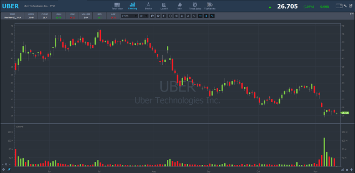 Uber stock price history