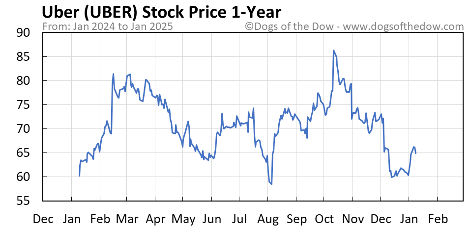 Uber charts insightful