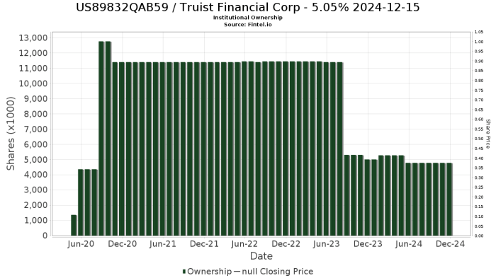 Financial ipo corporation truist investment preferred grade stock tradingview source