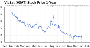 Viasat stock price today