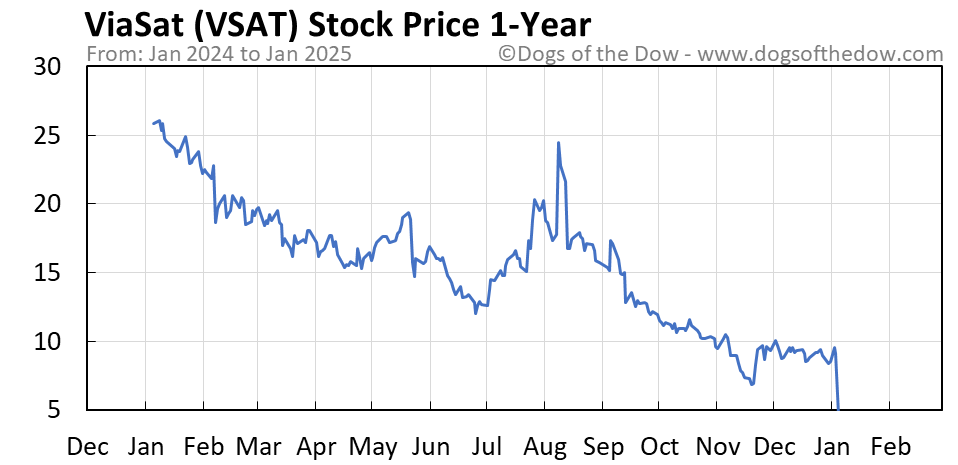 Viasat stock price today