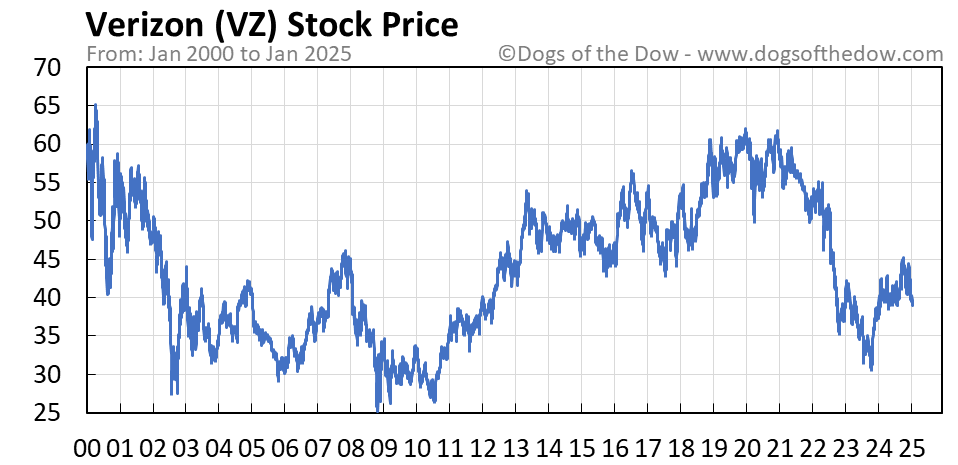 Vz historical stock price