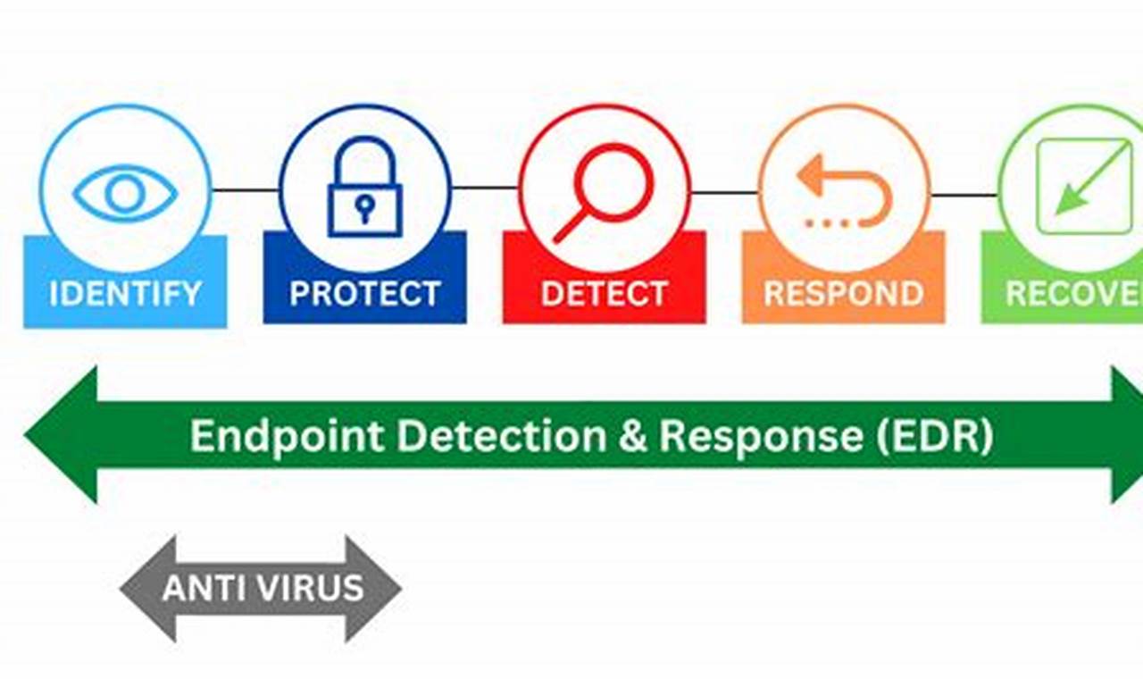 Essential Endpoint Defense and Response Strategies for Enhanced Cybersecurity