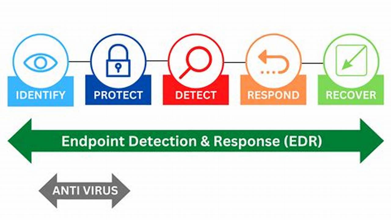 Essential Endpoint Defense and Response Strategies for Enhanced Cybersecurity