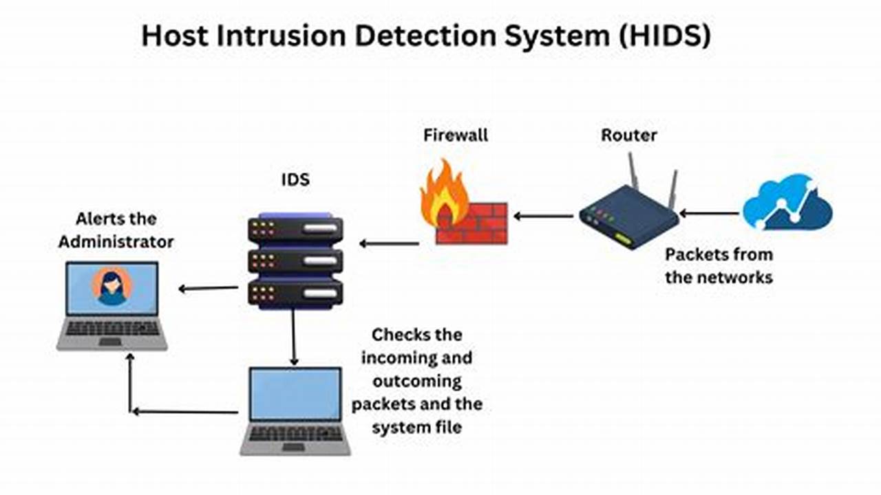 Comprehensive Guide to Host Intrusion Detection: Shield Your Networks from Cyber Threats